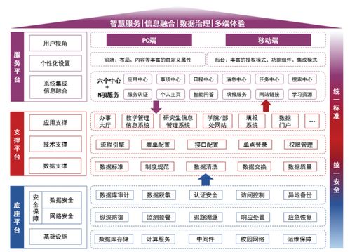 高校如何構建新型融合門戶架構與信息系統集成服務